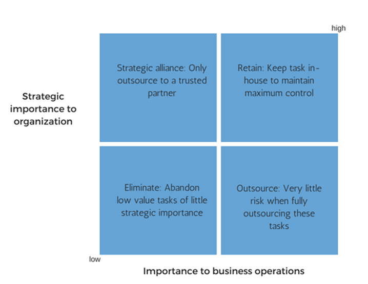 The Outsourcing Decision Matrix